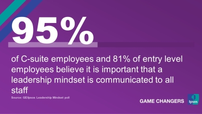 95% of C-suite employees and 81% of entry level employees believe it is important that a leadership mindset is communicated to all staff