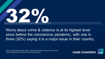 Ipsos | What worries the world | Inflation | Society | Crime