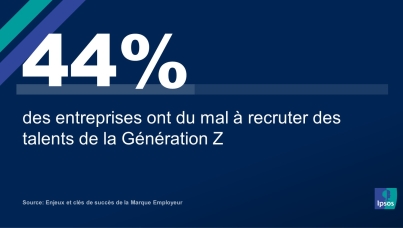 44% des entreprises ont du mal à recruter des talents de la Génération Z 