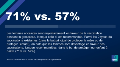 4 femmes sur 10 se font vacciner pendant leur grossesse 