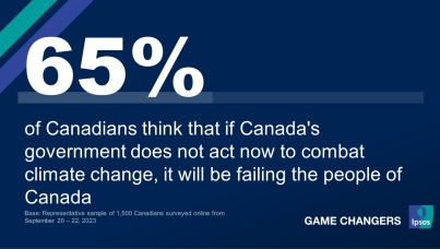 65% of Canadians think that if Canada's government does not act now to combat climate change, it will be failing the people of Canada