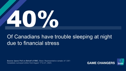40% of Canadians Have Trouble Sleeping at Night due to Financial Stress