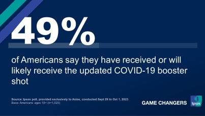 49% of Americans say they have received or will likely receive the updated COVID-19 booster shot