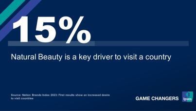Nation Brands Index 2023: First results show an increased desire to visit countries 