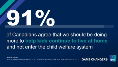 Nine in ten (91%) Canadians agree that we should be doing more to help kids continue to live at home and not enter the child welfare system.  