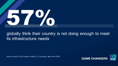 57% globally think their country is not doing enough to meet its infrastructure needs