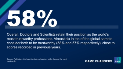 Politicians the least trusted profession, while doctors the most trustworthy