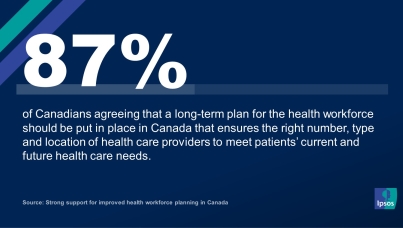 Strong support for improved health workforce planning in Canada 