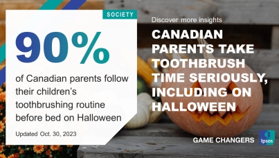 Nine in ten (90%) Canadian parents have a toothbrushing routine with their children that they follow every night including before bed on Halloween. 