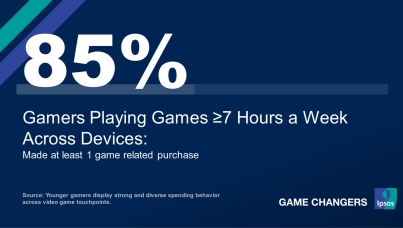 Younger gamers display strong and diverse spending behavior across video game touchpoints. 