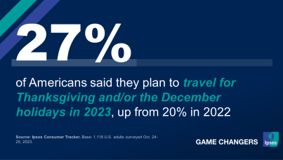 27 percent of americans are traveling for the holidays in 2023