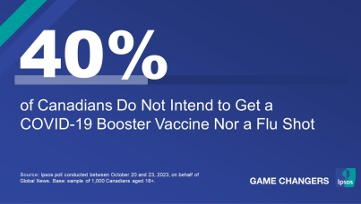 Four in Ten (40%) Canadians Do Not Intend to Get a COVID-19 Booster Vaccine Nor a Flu Shot