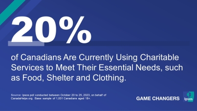 Two in 10 (20%) Canadians Are Currently Using Charitable Services to Meet Their Essential Needs e.g Food, Shelter, Clothing