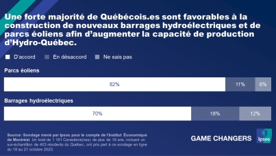 Une forte majorité de Québécois.es sont favorables à la construction de nouveaux barrages hydroélectriques et de parcs éoliens afin d’augmenter la capacité de production d’Hydro-Québec.