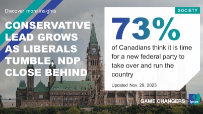 Conservative Lead Grows As Liberals Tumble, NDP Close Behind