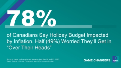 78% OF CANADIANS SAY HOLIDAY BUDGET  IMPACTED BY INFLATION; HALF (49%) WORRIED  THEY’LL GET “IN OVER THEIR HEADS”, UP 15 POINTS