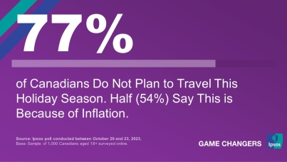 77% of Canadians do not plan to travel this holiday season. Half (54%) say this is because of inflation. 