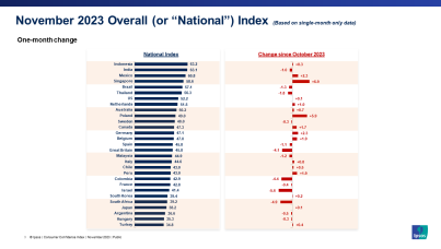 Consumer Confidence