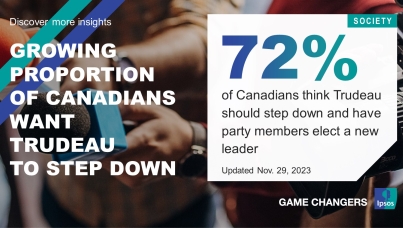 Growing Proportion (72%, +12) Of Canadians Want Trudeau To Step Down 