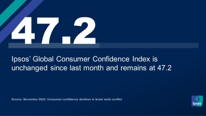 November 2023: Consumer confidence declines in Israel amid conflict