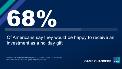 68% of Americans say they would be happy to receive an investment as a holiday gift 