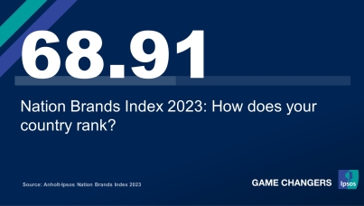 Nation Brands Index 2023: Japan takes the lead for the first time in NBI history 
