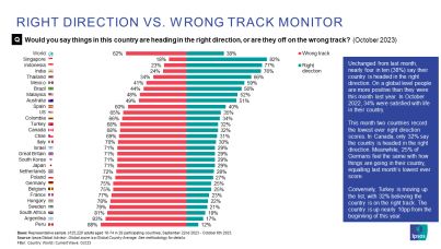 What Worries the World Oct 2023