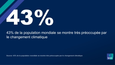 43% de la population mondiale se montre très préoccupée par le changement climatique 