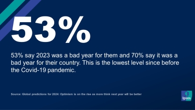 Global predictions for 2024: Optimism is on the rise as more think next year will be better