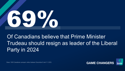 Most (69%) Think Trudeau Should Resign In 2024; Majority (63%) Don’t Think He Will
