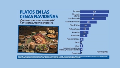 Cena Navideña 2023 |Encuesta Perú 21 -Ipsos