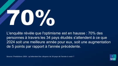 Predictions 2024 : qu'attendent les citoyens de 34 pays de l'année à venir ? 