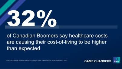 A third (32%) of Boomers cite healthcare costs as the cause for their cost-of-living in retirement being higher than planned.