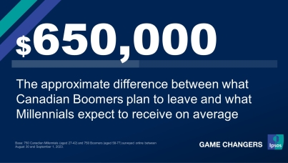Canadian Boomers are expecting to leave about $960,000 to their heirs, but Millennials are only expecting to receive around $309,000.