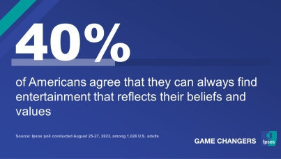 40% of Americans agree that they can always find entertainment that reflects their beliefs and values