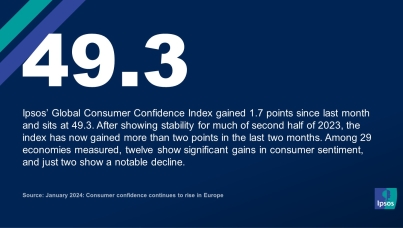 January 2024: Consumer confidence continues to rise in Europe