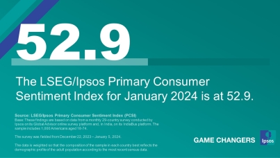 "The LSEG/Ipsos Primary Consumer Sentiment Index for January 2024 is at 52.9."
