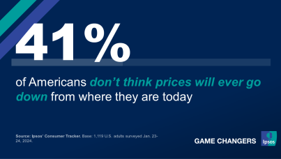 Chart showing that 41% of Americans don't think prices will go back down