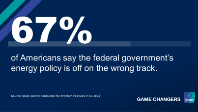 "67% of Americans say the federal government's energy policy is on the wrong track."