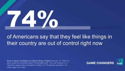 74% of Americans say that they feel like things in their country are out of control right now
