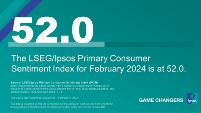 "The LSEG/Ipsos Primary Consumer Sentiment Index for February 2024 is at 52.0."