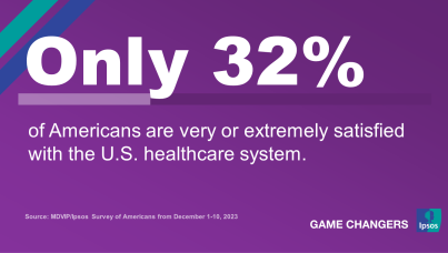 "Only 32% of Americans are very or extremely satisfied with the U.S. healthcare system."