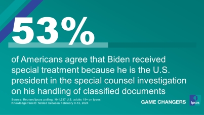 53% of Americans agree that Biden received special treatment because he is the U.S. president in the special counsel investigation on his handling of classified documents