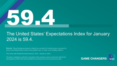 "The United States’ Expectations Index for January 2024 is 59.4. "