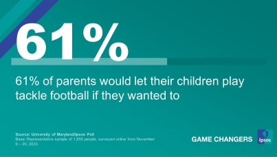 "61% of parents would let their children play tackle football if they wanted to"