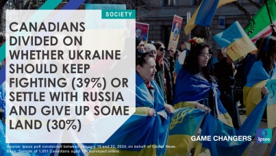 CANADIANS DIVIDED ON WHETHER UKRAINE SHOULD KEEP FIGHTING (39%) OR SETTLE WITH RUSSIA (30%) AND GIVE UP SOME LAND