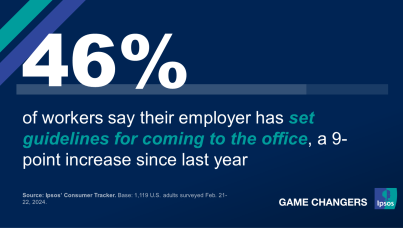 chart showing that 46 percent of workers have guidelines for coming to the office