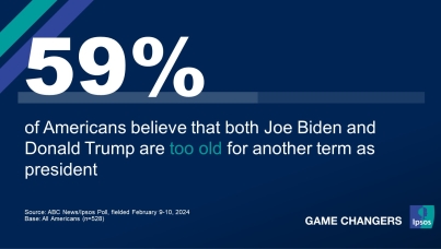 59% of Americans believe that both Joe Biden and Donald Trump are too old for another term as president