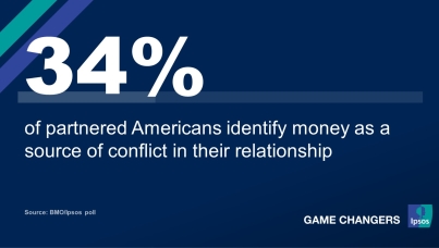 One in three (34%) partnered Americans identify money as a source of conflict in their relationship