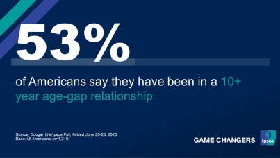 53% of Americans say they have been in a 10+ year age-gap relationship